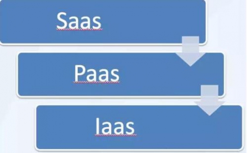 IaaS、PaaS、SaaS在物聯(lián)網(wǎng)解決方案